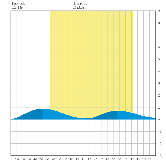 Black Creek tide chart for Sunday, May 12, 2024