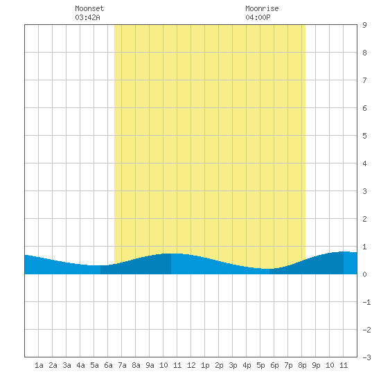 Black Creek tide chart for Saturday, May 18, 2024
