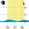 Black Creek tide chart for Wednesday, May 1, 2024