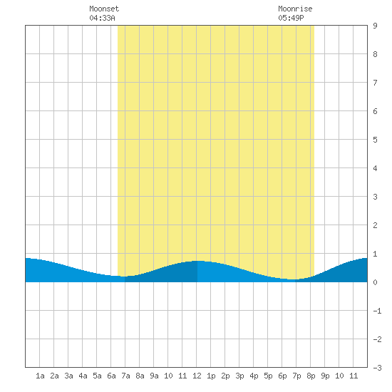 Black Creek tide chart for Monday, May 20, 2024
