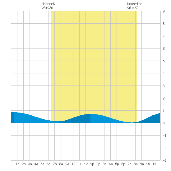 Black Creek tide chart for Tuesday, May 21, 2024