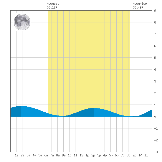 Black Creek tide chart for Thursday, May 23, 2024