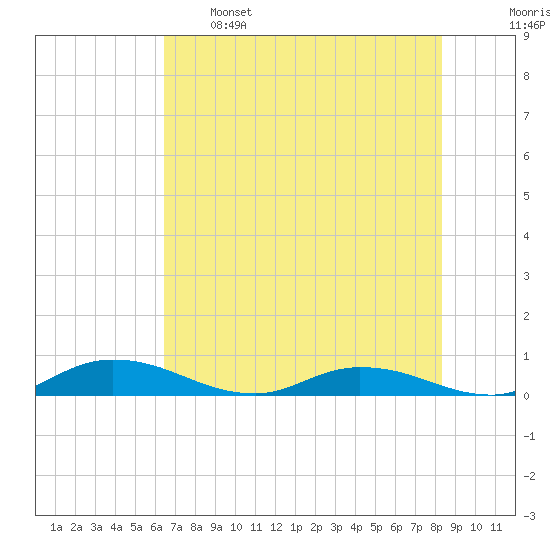 Black Creek tide chart for Sunday, May 26, 2024