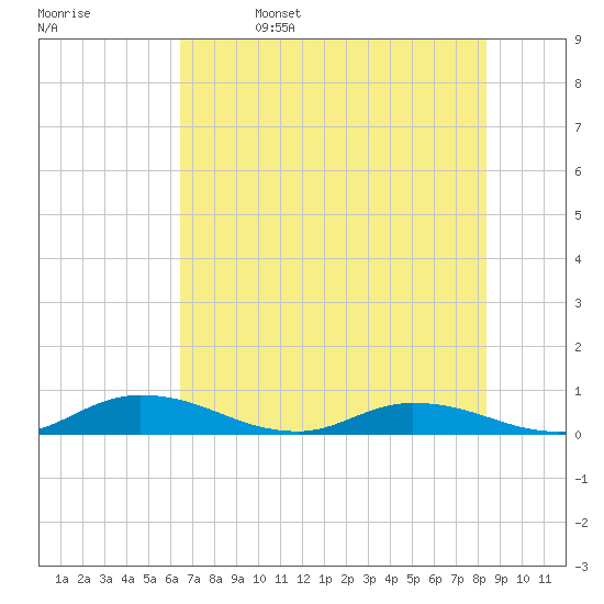 Black Creek tide chart for Monday, May 27, 2024