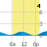 Black Creek tide chart for Saturday, May 4, 2024