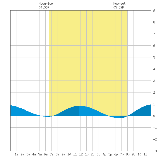 Black Creek tide chart for Sunday, May 5, 2024