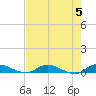 Black Creek tide chart for Sunday, May 5, 2024