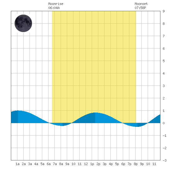 Black Creek tide chart for Tuesday, May 7, 2024