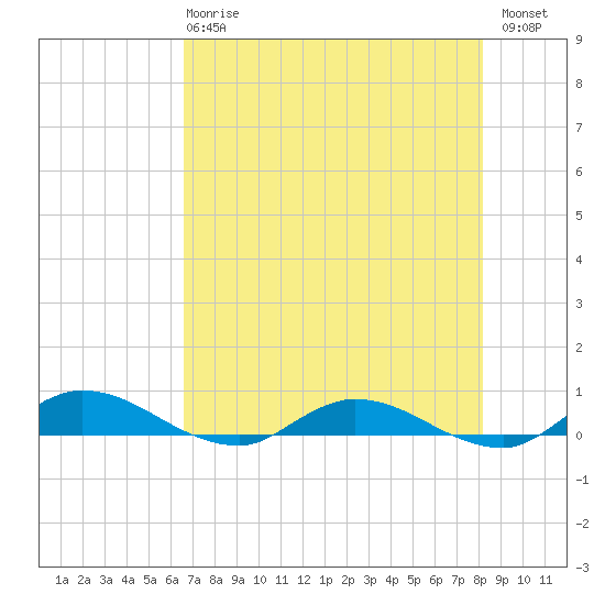 Black Creek tide chart for Wednesday, May 8, 2024