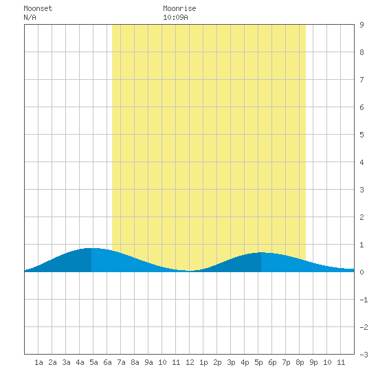 Black Creek tide chart for Monday, June 10, 2024
