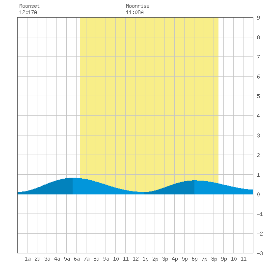 Black Creek tide chart for Tuesday, June 11, 2024