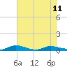 Black Creek tide chart for Tuesday, June 11, 2024