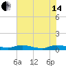 Black Creek tide chart for Friday, June 14, 2024
