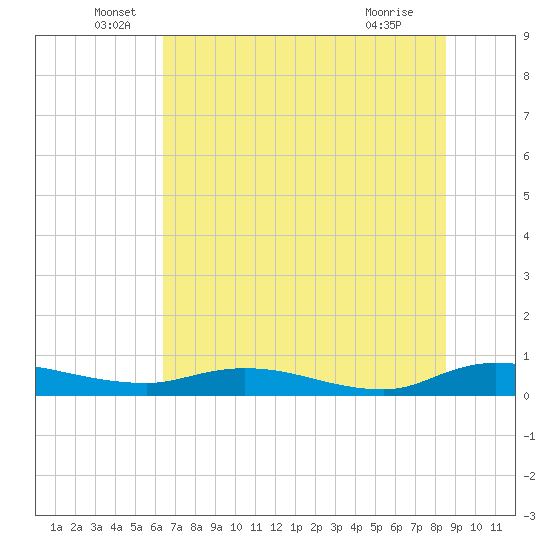 Black Creek tide chart for Monday, June 17, 2024