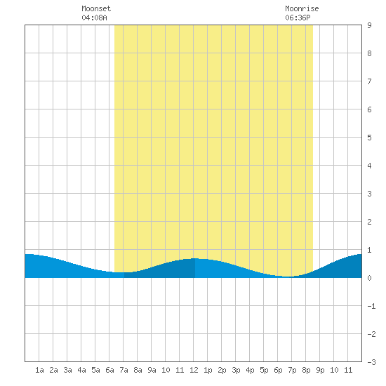 Black Creek tide chart for Wednesday, June 19, 2024