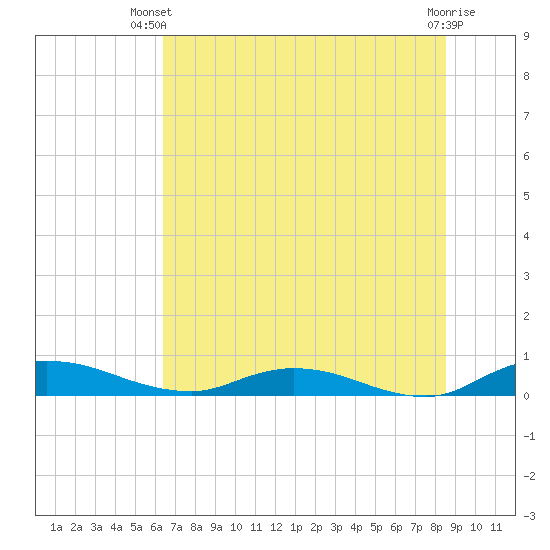 Black Creek tide chart for Thursday, June 20, 2024