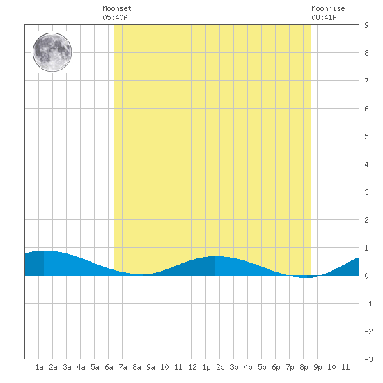 Black Creek tide chart for Friday, June 21, 2024