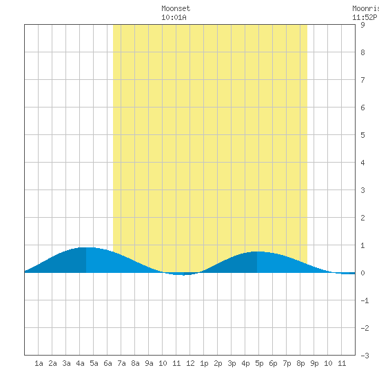 Black Creek tide chart for Tuesday, June 25, 2024
