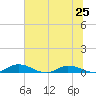 Black Creek tide chart for Tuesday, June 25, 2024