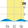 Black Creek tide chart for Wednesday, June 26, 2024