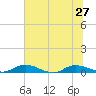 Black Creek tide chart for Thursday, June 27, 2024