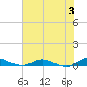Black Creek tide chart for Monday, June 3, 2024