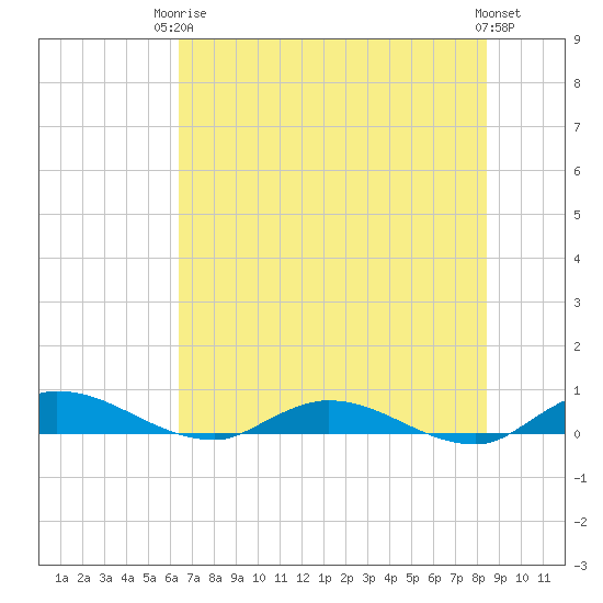 Black Creek tide chart for Wednesday, June 5, 2024