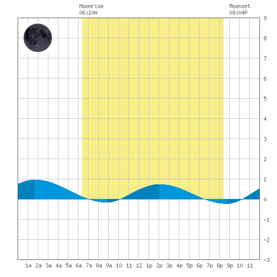 Black Creek tide chart for Thursday, June 6, 2024