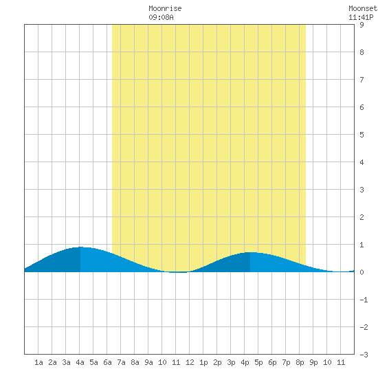 Black Creek tide chart for Sunday, June 9, 2024