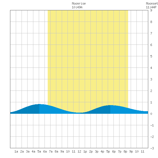 Black Creek tide chart for Wednesday, July 10, 2024