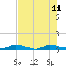 Black Creek tide chart for Thursday, July 11, 2024
