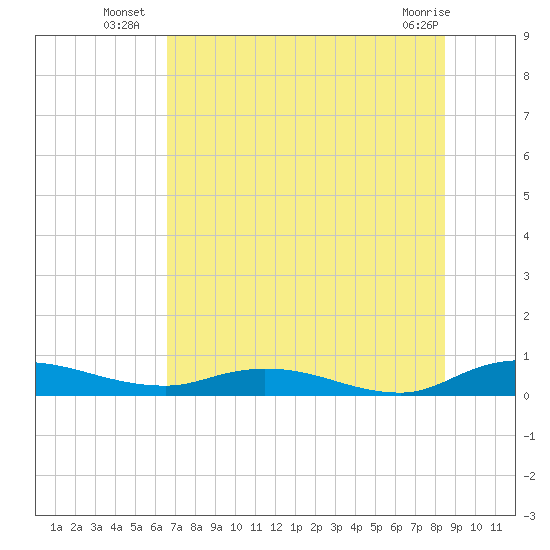 Black Creek tide chart for Thursday, July 18, 2024