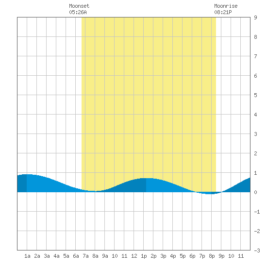 Black Creek tide chart for Saturday, July 20, 2024