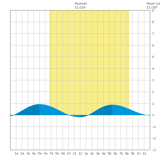 Black Creek tide chart for Thursday, July 25, 2024