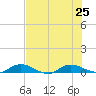 Black Creek tide chart for Thursday, July 25, 2024