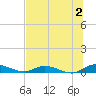 Black Creek tide chart for Tuesday, July 2, 2024