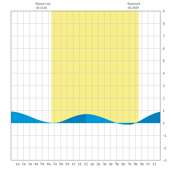 Black Creek tide chart for Wednesday, July 3, 2024