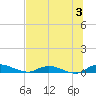 Black Creek tide chart for Wednesday, July 3, 2024
