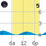 Black Creek tide chart for Friday, July 5, 2024