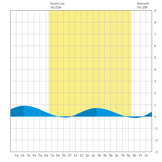 Black Creek tide chart for Saturday, July 6, 2024