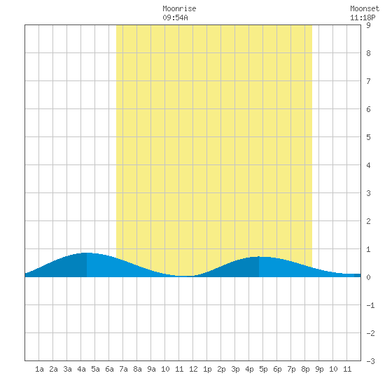 Black Creek tide chart for Tuesday, July 9, 2024