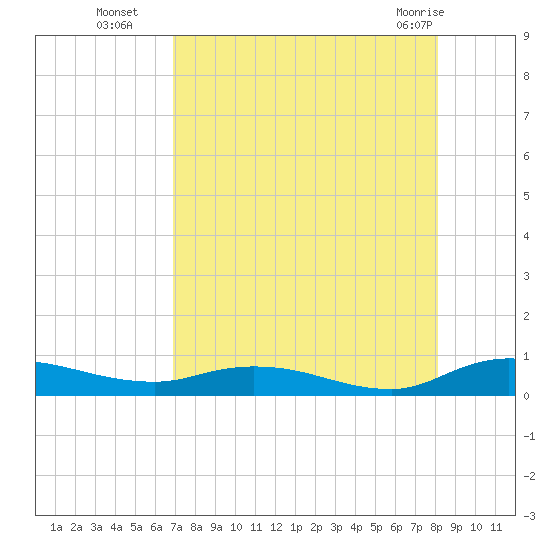 Black Creek tide chart for Friday, August 16, 2024