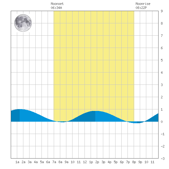 Black Creek tide chart for Monday, August 19, 2024