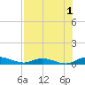 Black Creek tide chart for Thursday, August 1, 2024