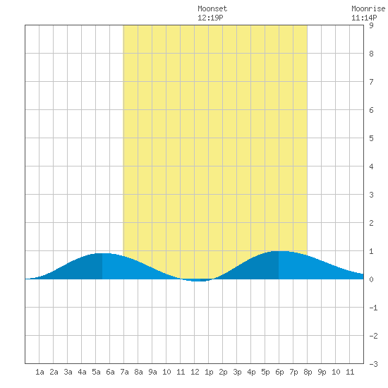 Black Creek tide chart for Saturday, August 24, 2024