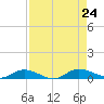 Black Creek tide chart for Saturday, August 24, 2024
