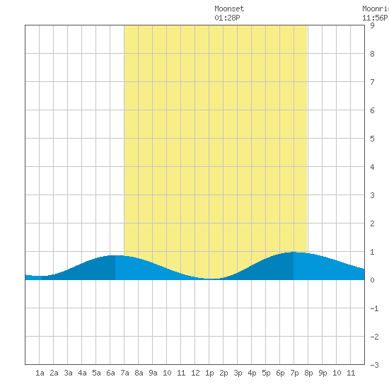 Black Creek tide chart for Sunday, August 25, 2024