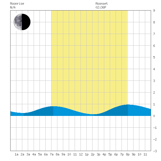 Black Creek tide chart for Monday, August 26, 2024