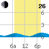 Black Creek tide chart for Monday, August 26, 2024