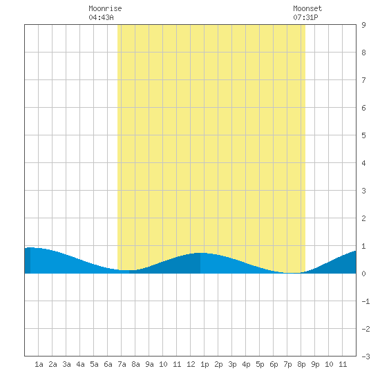 Black Creek tide chart for Friday, August 2, 2024